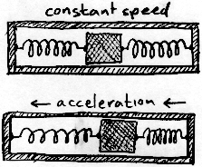 A diagram that explains how an inertial accelerometer works