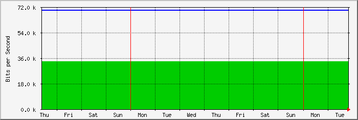 week
