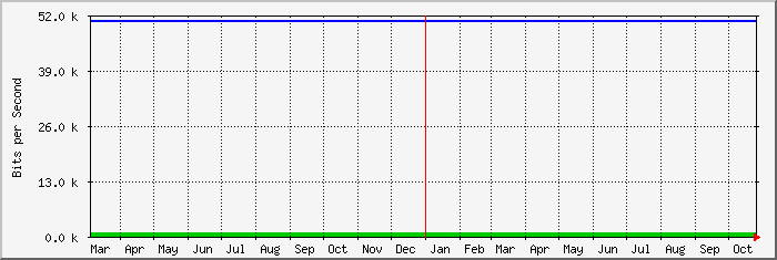 year