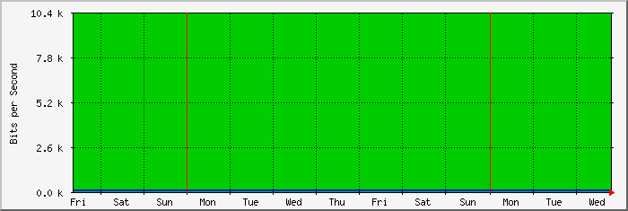 week