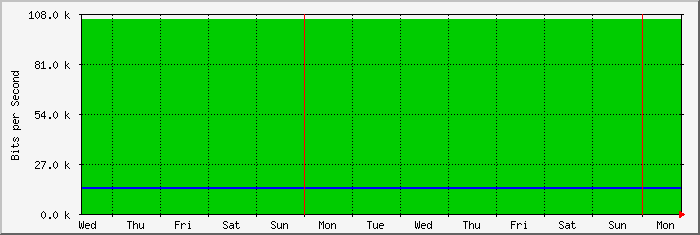 week