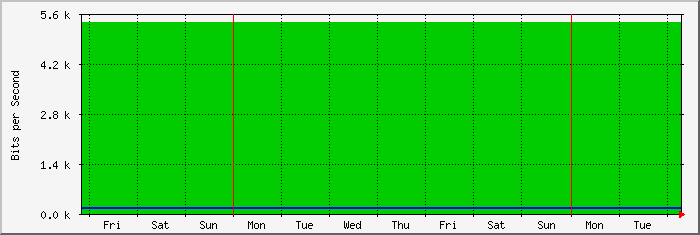 week