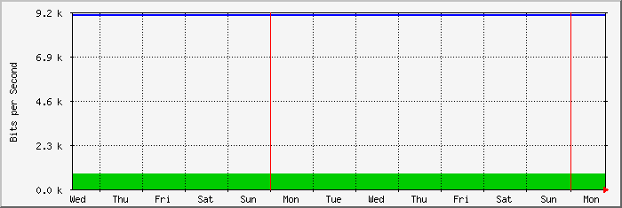 week
