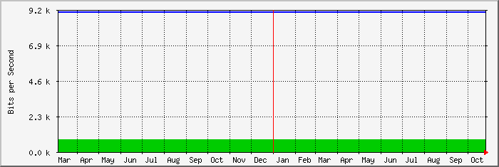 year