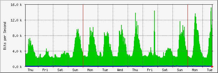 week