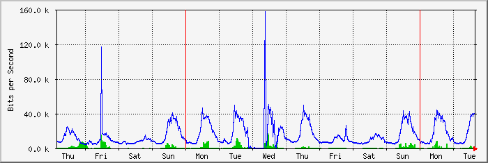 week