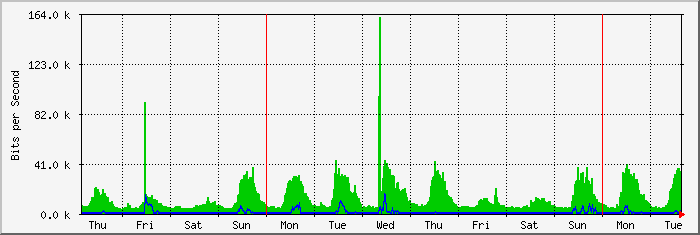 week