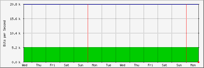 week