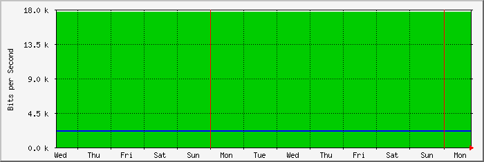 week