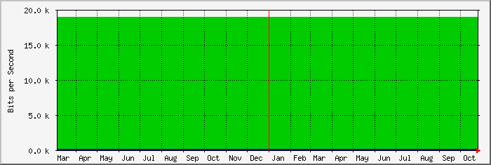 year