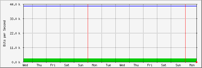 week