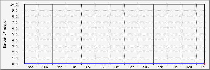 week