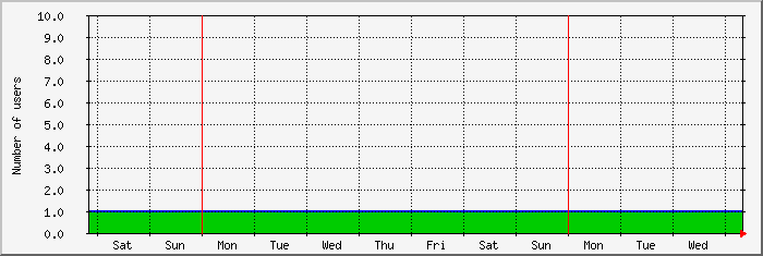 week