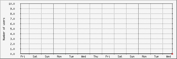 week