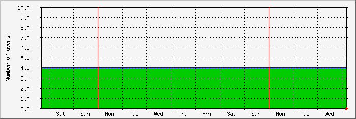 week