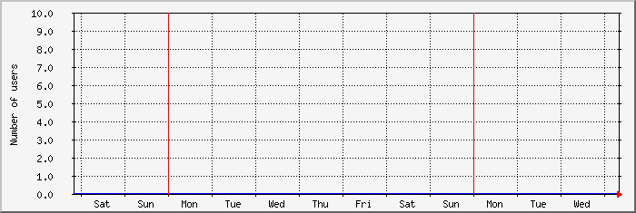 week