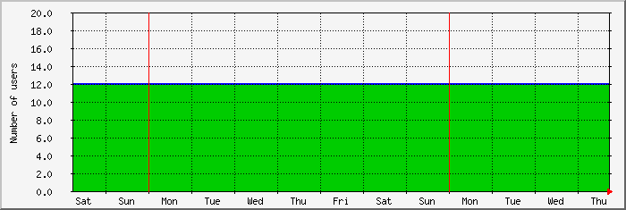 week