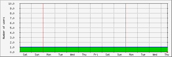 week