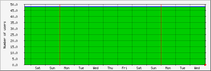 week