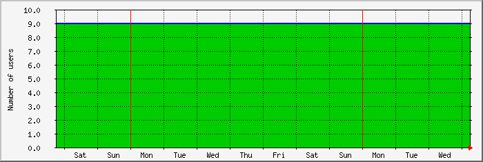 week