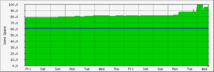 week