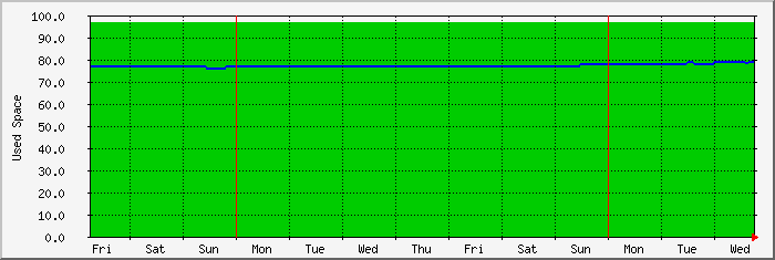 week