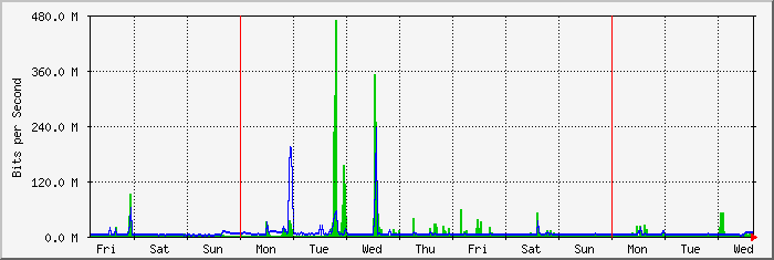 week