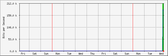 week