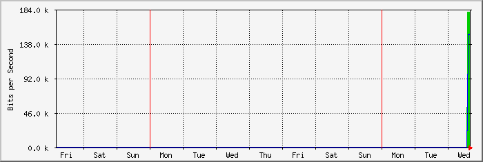week