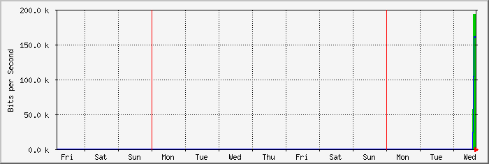week
