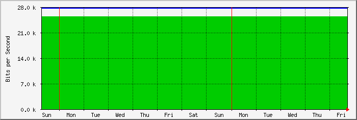 week