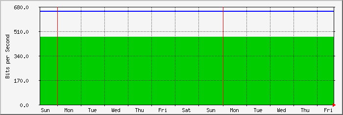week