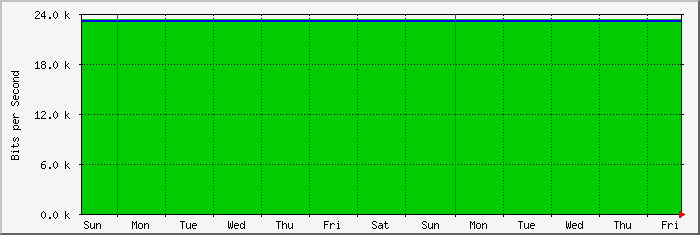 week