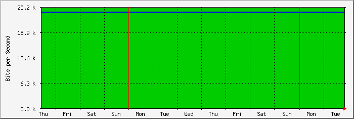 week