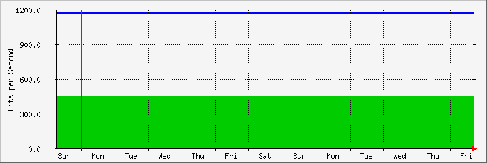 week