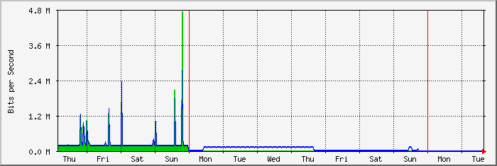 week