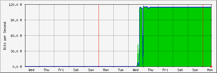 week
