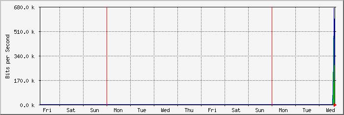 week