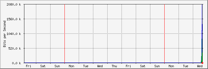 week