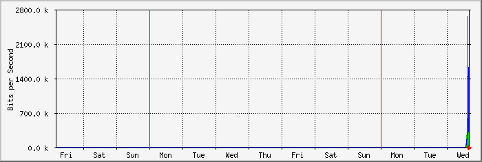 week