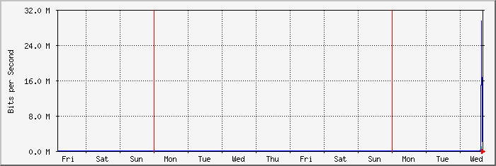 week