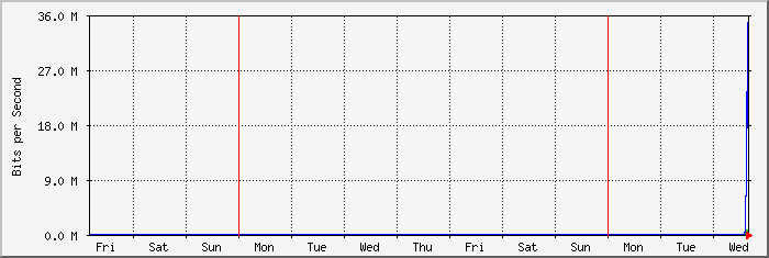week
