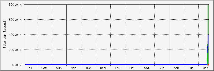 week