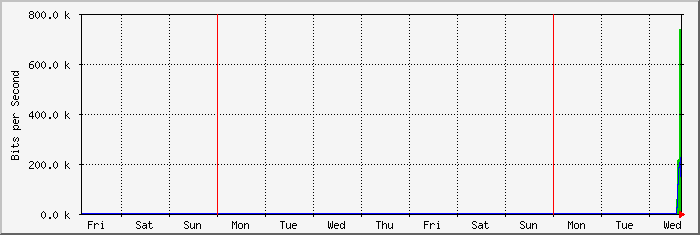 week