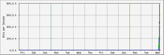 week