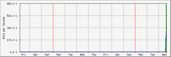 week