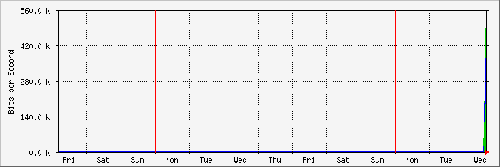 week