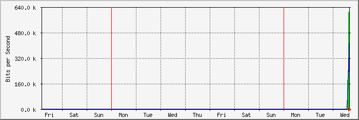 week
