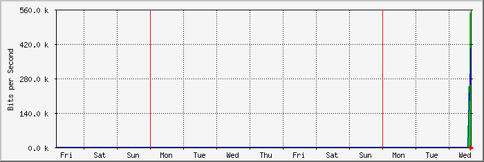 week