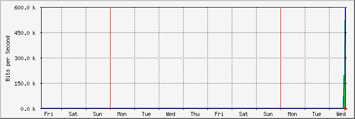 week